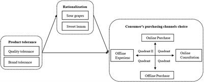 Research on Consumer Purchasing Channel Choice Based on Product Tolerance: The Mediating Role of Rationalization